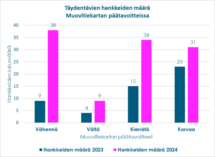 Täydentävien hakkeiden määrä Muovitiekartan päätavoitteissa PlastLIFEn raportointivuosina 2023 ja 2024. Vuoden 2024 analyysissä oli mukana yhteensä 78 hanketta ja toimea, kun vastaava luku oli vuoden 2023 analyysissa 29.
